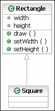 Class diagram. Square inherits from Rectangle, which has seperate methods for setWidth() and setHeight()