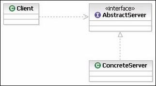 Class diagram.  Client class depends on AbstractServer, which is implemented by ConcreteServer