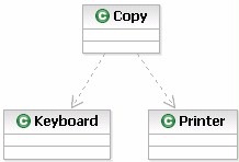 Class Diagram.  Copy class depends on Keyboard and Printer classes