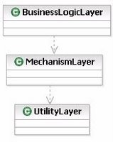 Class Diagram.  BusinessLogicLayer (top layer) depends on MechanismLayer (middle layer) depends on Utility Layer (bottom layer)