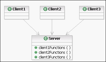 Class diagram.  3 client classes depend on single concrete server implementation